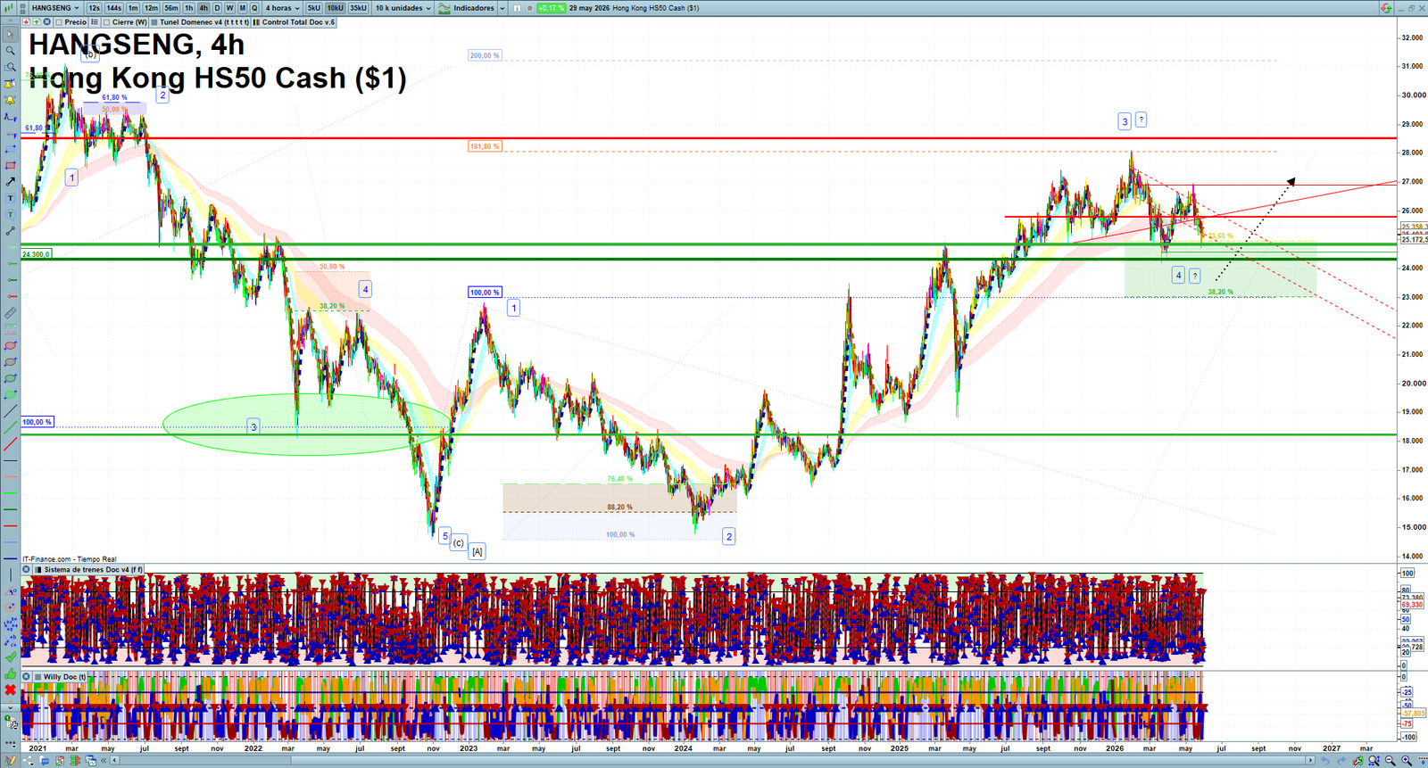 Hang Seng H4 technical analysis chart showing short-term market structure and intraday price action